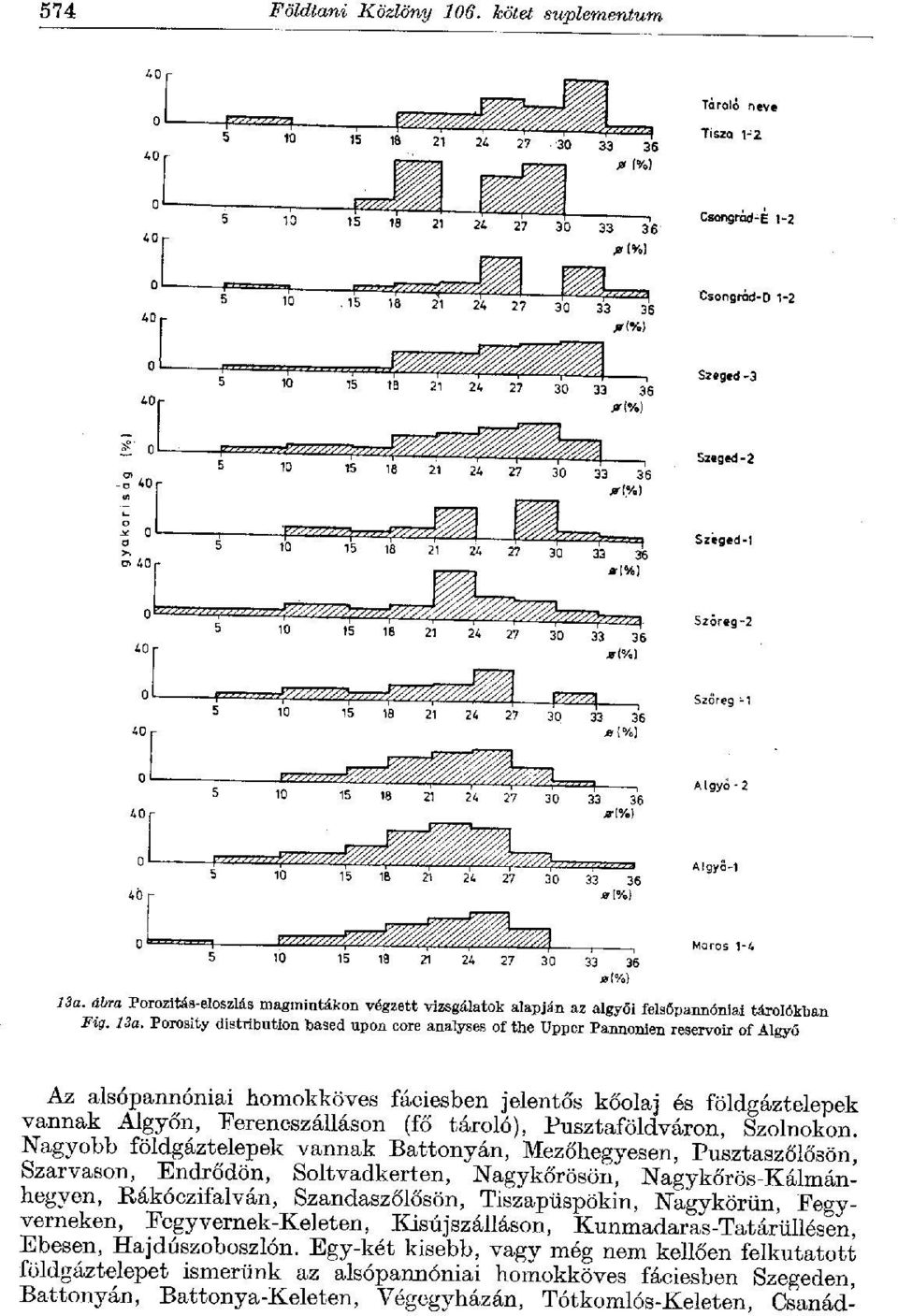 Porosity distribution based upon core analyses of the Upper Pannonién reservoir of Algyő Az alsópannóniai homokköves fáciesben jelentós kőolaj és földgáztelepek vannak Algyőn, Ferencszálláson (fő