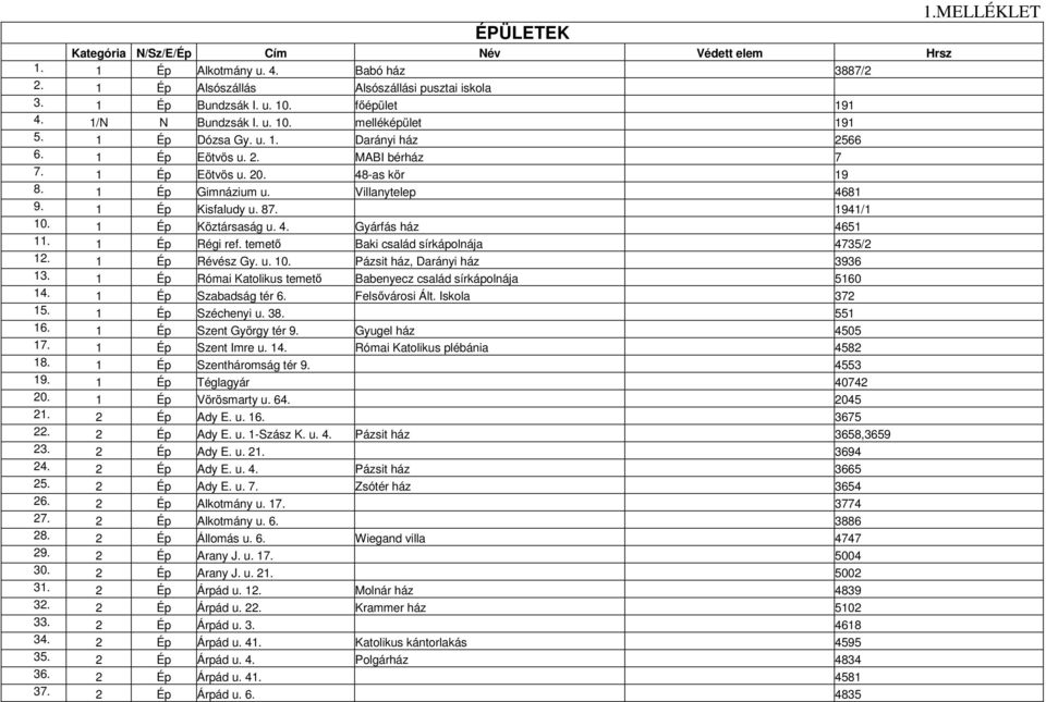 1 Ép Kisfaludy u. 87. 1941/1 10. 1 Ép Köztársaság u. 4. Gyárfás ház 4651 11. 1 Ép Régi ref. temető Baki család sírkápolnája 4735/2 12. 1 Ép Révész Gy. u. 10. Pázsit ház, Darányi ház 3936 13.