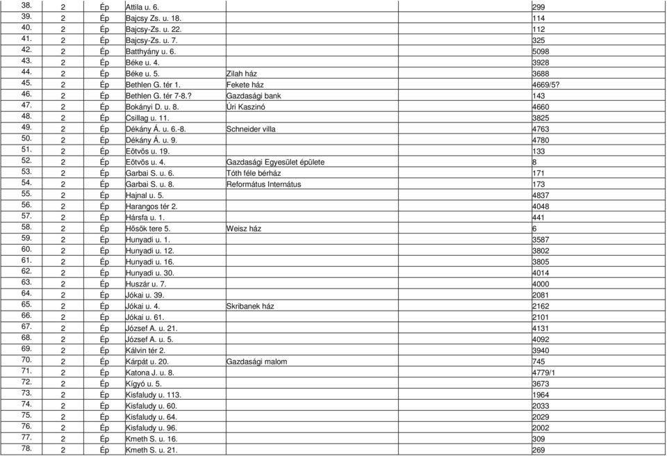 2 Ép Dékány Á. u. 9. 4780 51. 2 Ép Eötvös u. 19. 133 52. 2 Ép Eötvös u. 4. Gazdasági Egyesület épülete 8 53. 2 Ép Garbai S. u. 6. Tóth féle bérház 171 54. 2 Ép Garbai S. u. 8. Református Internátus 173 55.