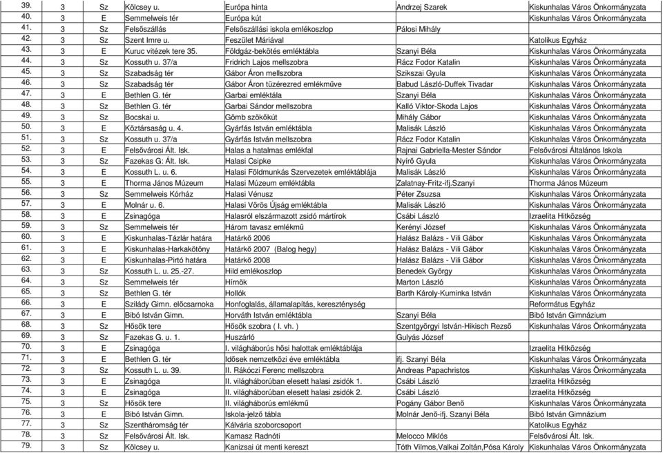 Földgáz-bekötés emléktábla Szanyi Béla Kiskunhalas Város Önkormányzata 44. 3 Sz Kossuth u. 37/a Fridrich Lajos mellszobra Rácz Fodor Katalin Kiskunhalas Város Önkormányzata 45.