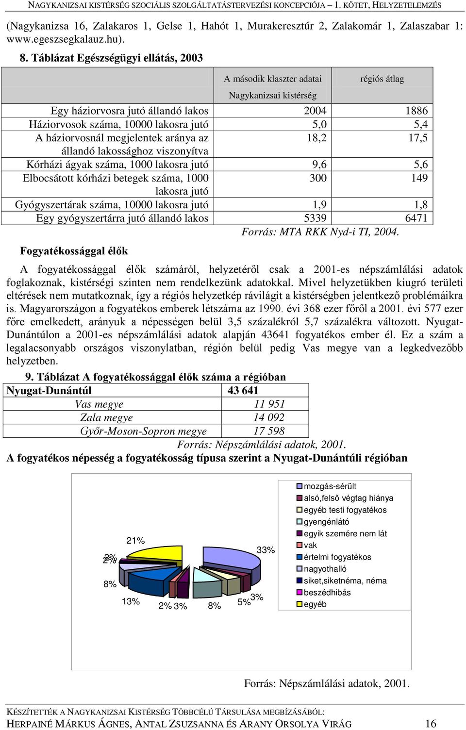 háziorvosnál megjelentek aránya az 18,2 17,5 állandó lakossághoz viszonyítva Kórházi ágyak száma, 1000 lakosra jutó 9,6 5,6 Elbocsátott kórházi betegek száma, 1000 300 149 lakosra jutó Gyógyszertárak