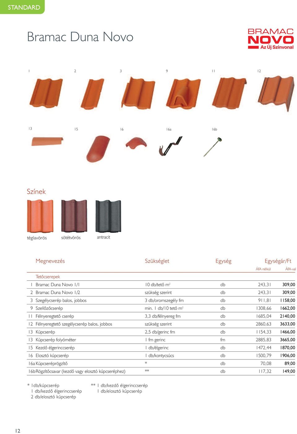 1 db/10 tetô m 2 db 1308,66 1662,00 11 Félnyeregtetô cserép 3,3 db/félnyereg fm db 1685,04 2140,00 12 Félnyeregtetô szegélycserép balos, jobbos szükség szerint db 2860,63 3633,00 13 Kúpcserép 2,5
