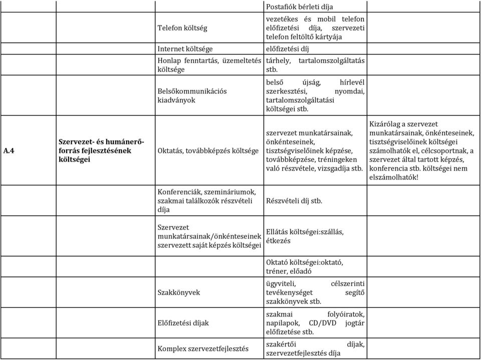 4 Szervezet- és humánerőforrás fejlesztésének költségei Oktatás, továbbképzés költsége szervezet munkatársainak, önkénteseinek, tisztségviselőinek képzése, továbbképzése, tréningeken való részvétele,