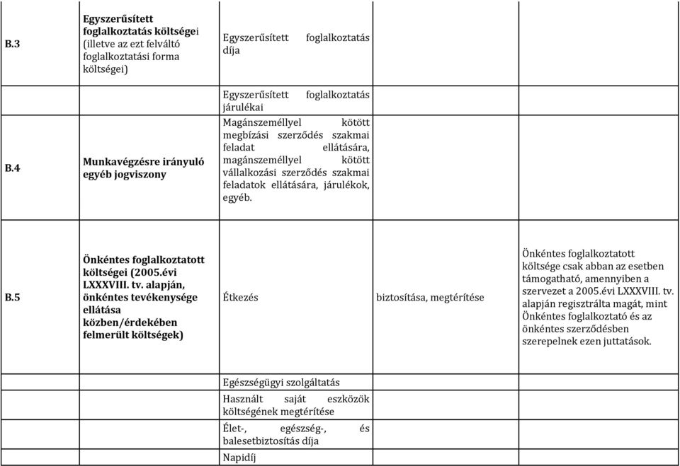 szakmai feladatok ellátására, járulékok, egyéb. B.5 Önkéntes foglalkoztatott költségei (2005.évi LXXXVIII. tv.