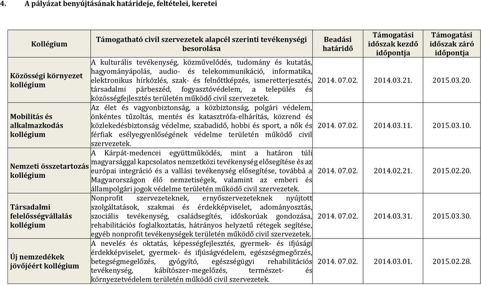 és telekommunikáció, informatika, elektronikus hírközlés, szak- és felnőttképzés, ismeretterjesztés, társadalmi párbeszéd, fogyasztóvédelem, a település és közösségfejlesztés területén működő civil