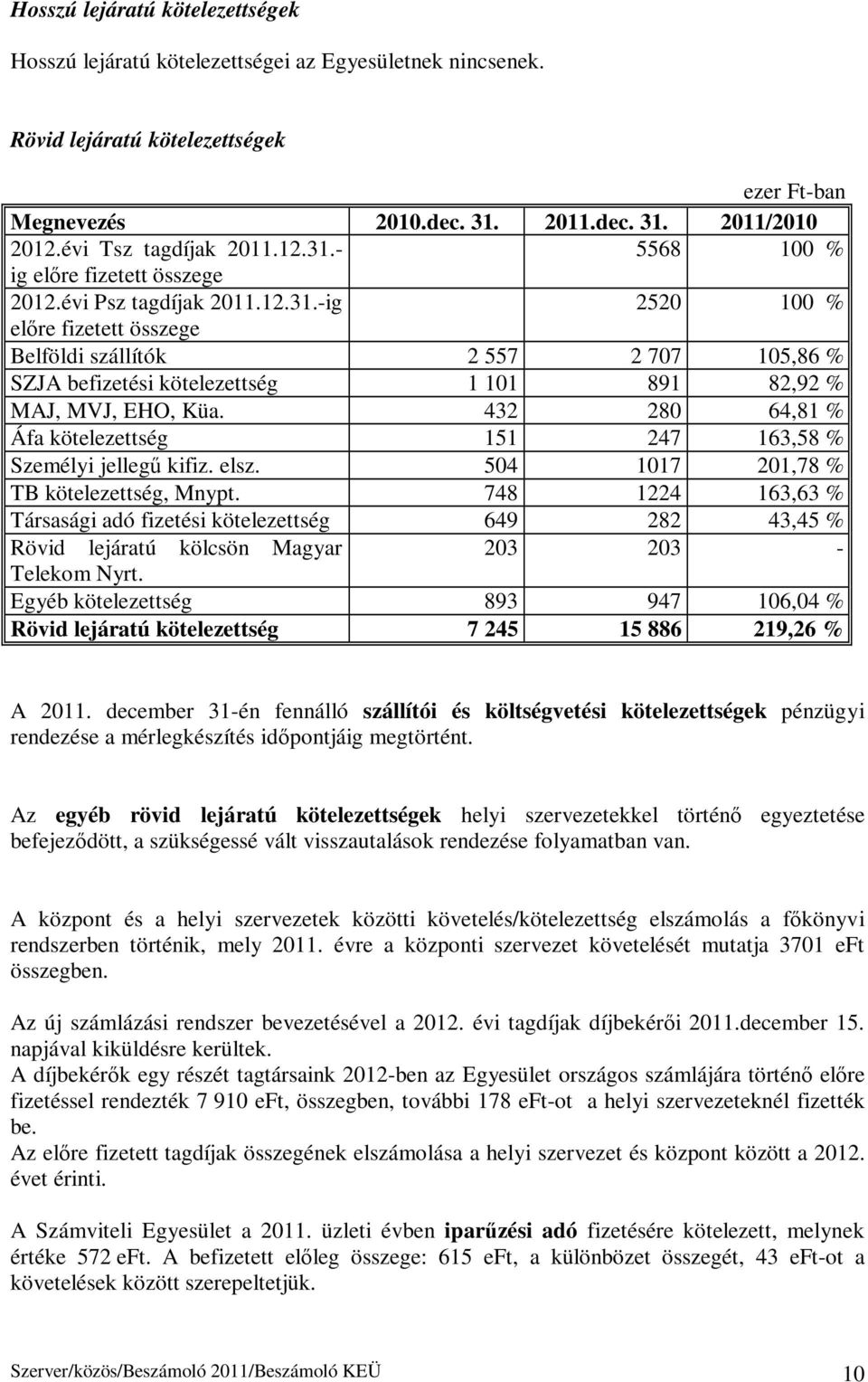 432 280 64,81 % Áfa kötelezettség 151 247 163,58 % Személyi jellegű kifiz. elsz. 504 1017 201,78 % TB kötelezettség, Mnypt.