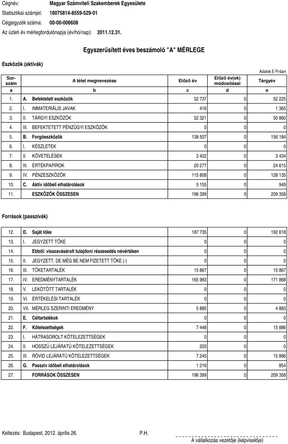 I. IMMATERIÁLIS JAVAK 416 0 1 365 3. II. TÁRGYI ESZKÖZÖK 52 321 0 50 860 4. III. BEFEKTETETT PÉNZÜGYI ESZKÖZÖK 0 0 0 5. B. Forgóeszközök 138 507 0 156 184 6. I. KÉSZLETEK 0 0 0 7. II. KÖVETELÉSEK 2 422 0 3 434 8.