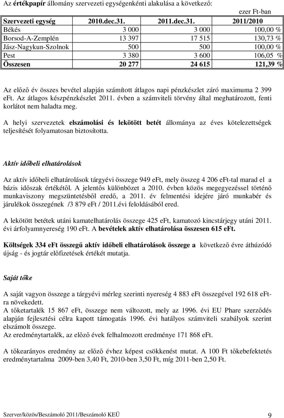 2011/2010 Békés 3 000 3 000 100,00 % Borsod-A-Zemplén 13 397 17 515 130,73 % Jász-Nagykun-Szolnok 500 500 100,00 % Pest 3 380 3 600 106,05 % Összesen 20 277 24 615 121,39 % Az előző év összes bevétel