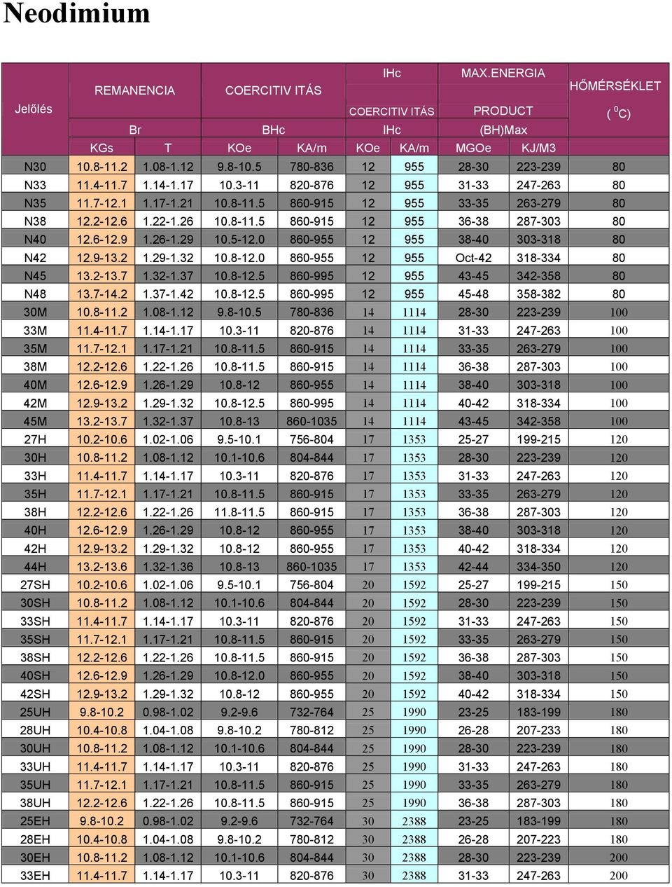 6-12.9 1.26-1.29 10.5-12.0 860-955 12 955 38-40 303-318 80 N42 12.9-13.2 1.29-1.32 10.8-12.0 860-955 12 955 Oct-42 318-334 80 N45 13.2-13.7 1.32-1.37 10.8-12.5 860-995 12 955 43-45 342-358 80 N48 13.