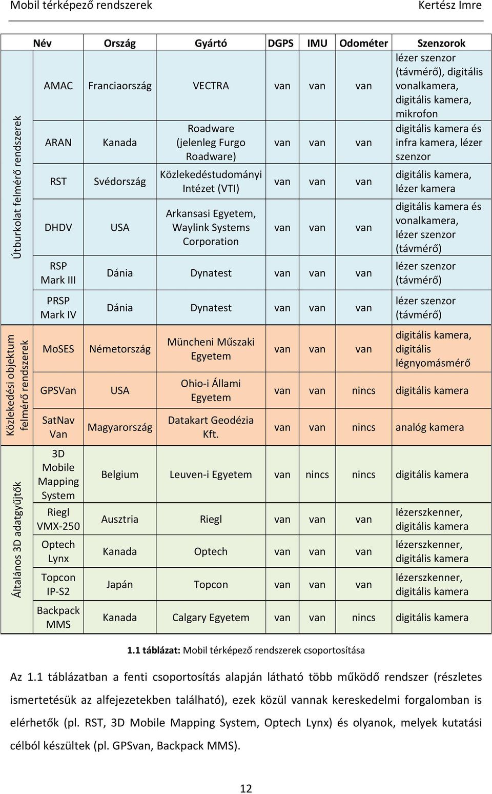 DHDV RSP Mark III PRSP Mark IV MoSES GPSVan SatNav Van 3D Mobile Mapping System Riegl VMX 25 Optech Lynx Topcon IP S2 Backpack MMS Svédország USA Közlekedéstudományi Intézet (VTI) Arkansasi Egyetem,