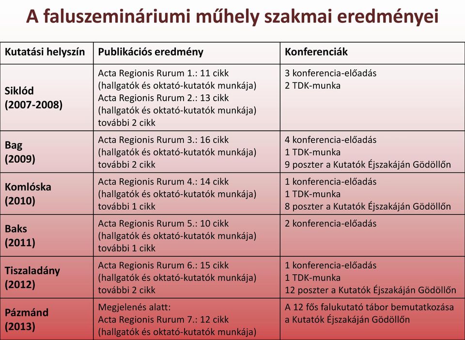 : 16 cikk (hallgatók és oktató-kutatók munkája) további 2 cikk Acta Regionis Rurum 4.: 14 cikk (hallgatók és oktató-kutatók munkája) további 1 cikk Acta Regionis Rurum 5.