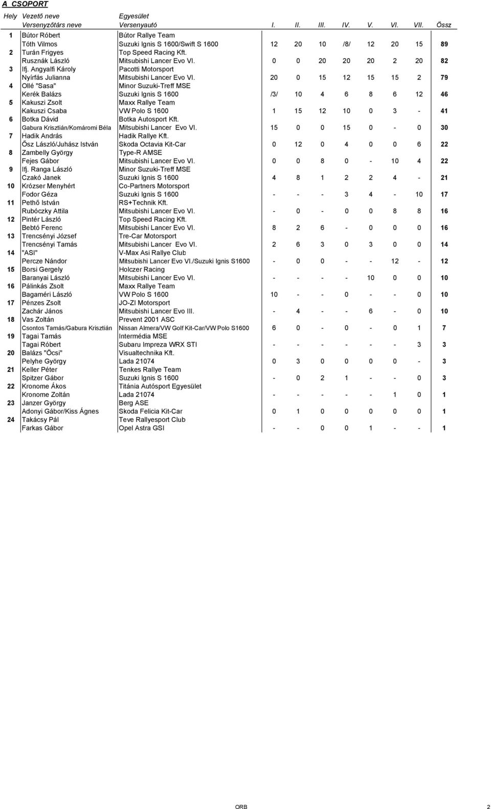 20 0 15 12 15 15 2 79 4 Ollé "Sasa" Minor Suzuki-Treff MSE Kerék Balázs Suzuki Ignis S 1600 /3/ 10 4 6 8 6 12 46 5 Kakuszi Zsolt Maxx Rallye Team Kakuszi Csaba VW Polo S 1600 1 15 12 10 0 3-41 6
