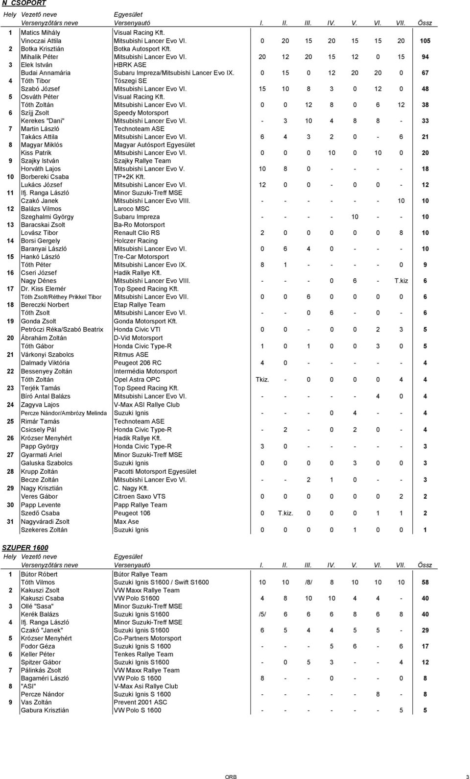 15 10 8 3 0 12 0 48 5 Osváth Péter Visual Racing Kft. Tóth Zoltán Mitsubishi Lancer Evo VI. 0 0 12 8 0 6 12 38 6 Szíjj Zsolt Speedy Motorsport Kerekes "Dani" Mitsubishi Lancer Evo VI.