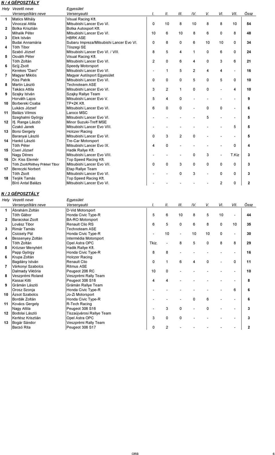 8 5 4 1 0 6 0 24 5 Osváth Péter Visual Racing Kft. Tóth Zoltán Mitsubishi Lancer Evo VI. 2 0 6 4 0 3 6 21 6 Szíjj Zsolt Speedy Motorsport Kerekes "Dani" Mitsubishi Lancer Evo VI.