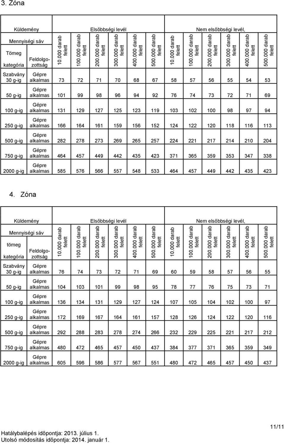 Zóna Küldemény Elsőbbségi levél Nem elsőbbségi levél, 2 7 alkalmas 73 72 71 70 68 67 58 57 56 55 54 53 alkalmas 101 99 98 96 94 92 76 74 73 72 71 69 alkalmas 131 129 127 125 123 119 103 102 100 98 97