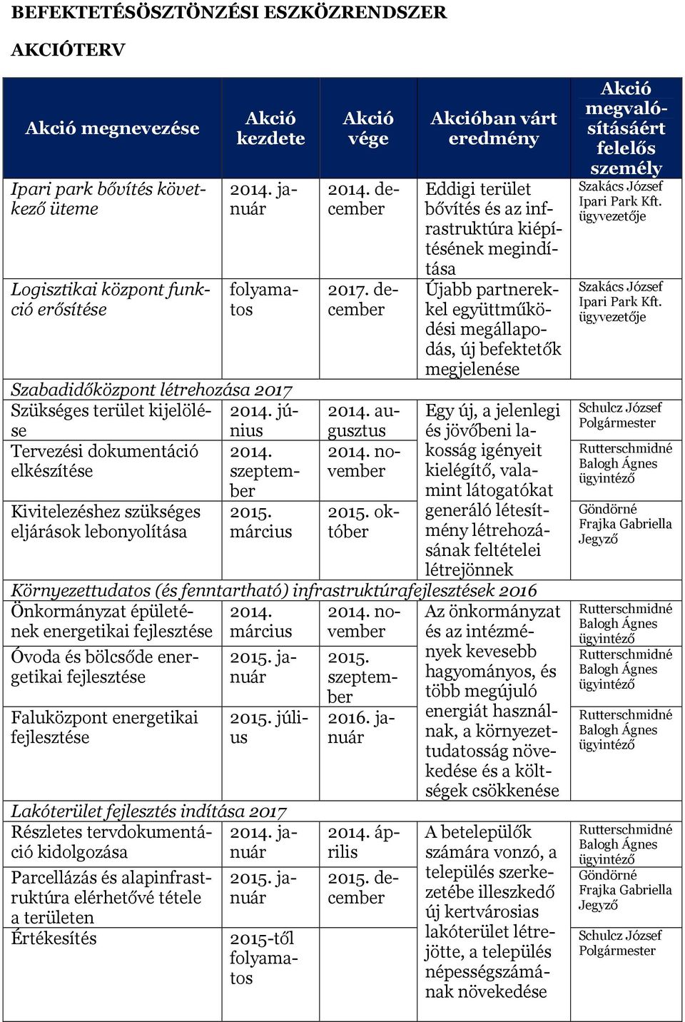 elkészítése szeptem- Kivitelezéshez szükséges eljárások lebonyolítása ber 2015. március Akció vége 2014. december 2017. december 2014. augusztus 2014. november 2015.