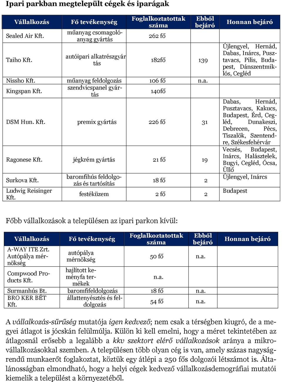 szendvicspanel gyártás 140fő DSM Hun. Kft. premix gyártás 226 fő 31 Ragonese Kft. jégkrém gyártás 21 fő 19 Surkova Kft. Ludwig Reisinger Kft.