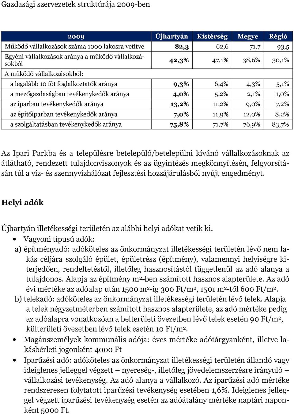 tevékenykedők aránya 13,2% 11,2% 9,0% 7,2% az építőiparban tevékenykedők aránya 7,0% 11,9% 12,0% 8,2% a szolgáltatásban tevékenykedők aránya 75,8% 71,7% 76,9% 83,7% Az Ipari Parkba és a településre