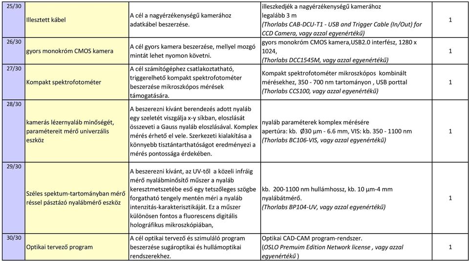 A cél számítógéphez csatlakoztatható, triggerelhető kompakt spektrofotométer beszerzése mikroszkópos mérések támogatására.