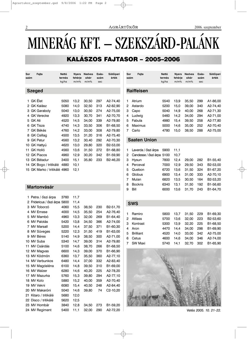 Kalász 5080 14,0 32,50 313 A2-82,90 3 GK Garaboly 5040 13,0 30,50 274 A2-75,00 4 GK Verecke 4920 13,3 30,70 341 A2-70,70 5 GK Ati 4520 14,5 34,00 339 A2-79,80 6 GK Tisza 4740 14,3 33,50 306 B1-68,50