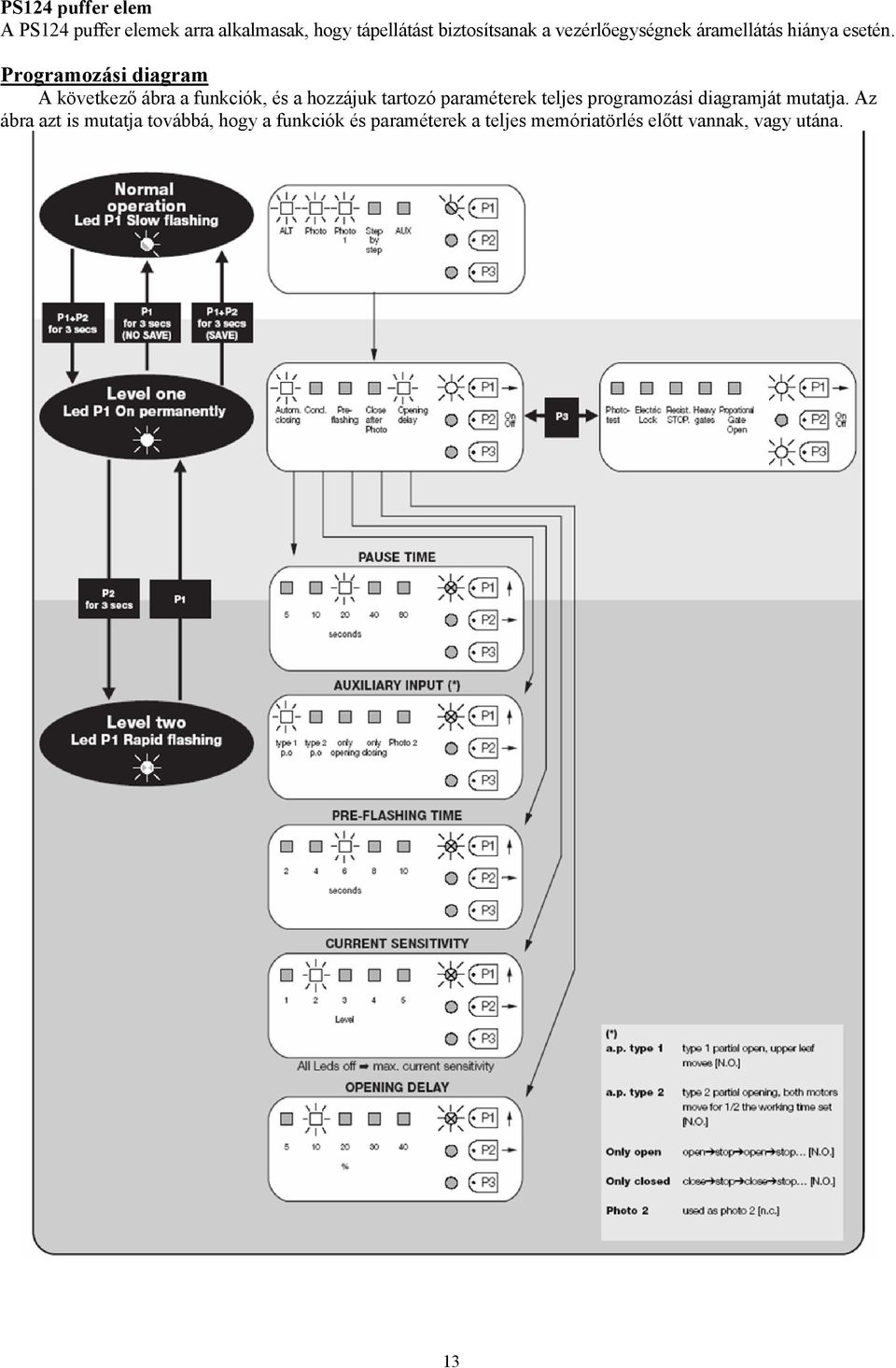 Programozási diagram A következő ábra a funkciók, és a hozzájuk tartozó paraméterek teljes