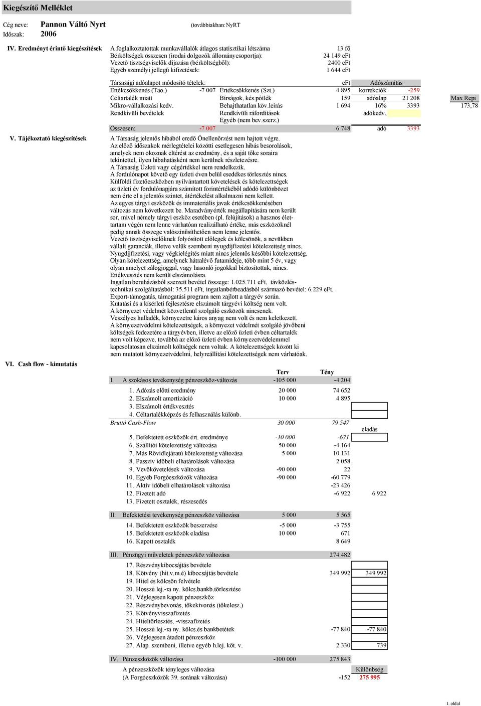 díjazása (bérköltségből): 2400 eft Egyéb személyi jellegű kifizetések: 1 644 eft Társasági adóalapot módosító tételek: eft Adószámítás Értékcsökkenés (Tao.) -7 007 Értékcsökkenés (Szt.