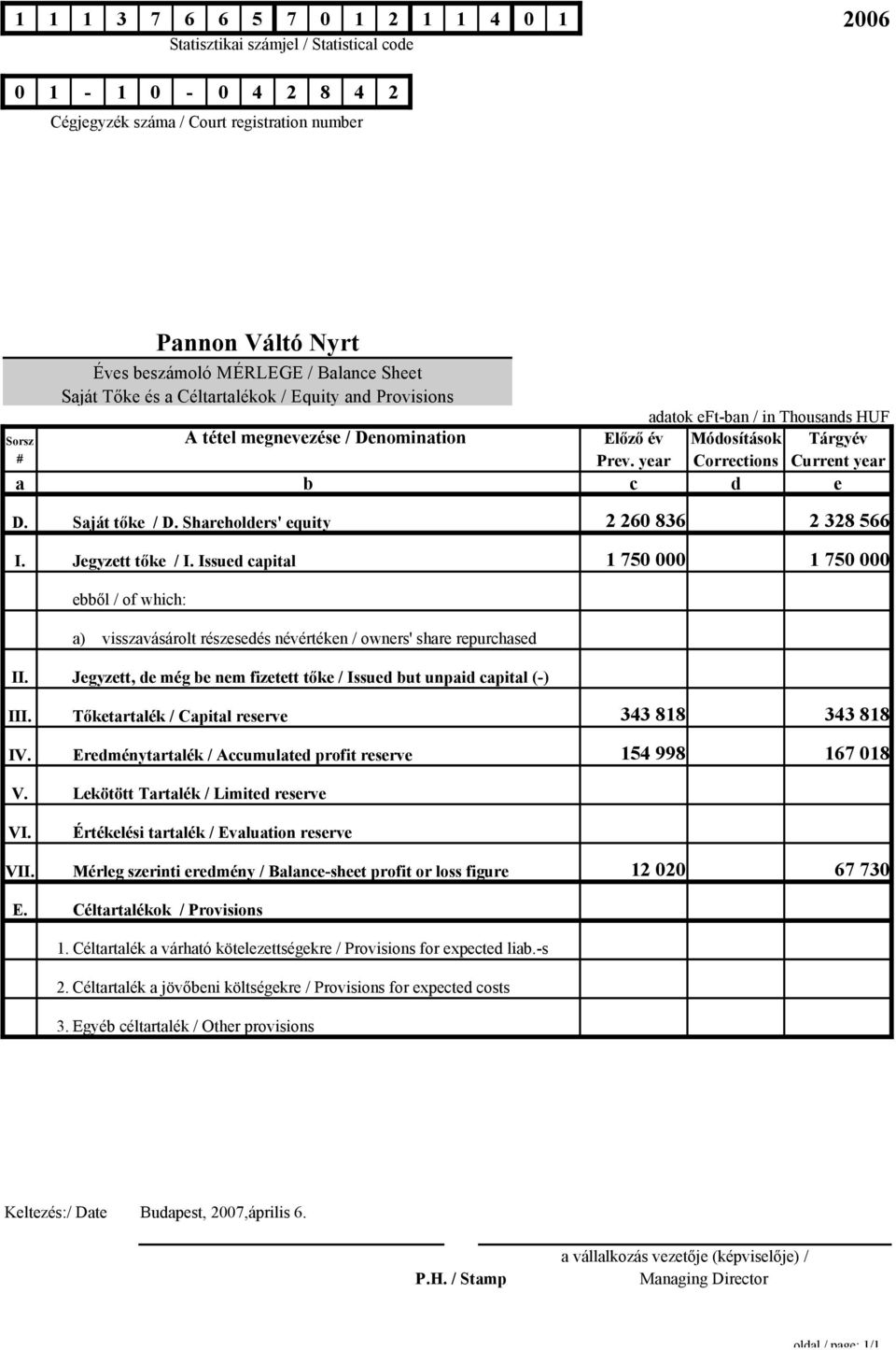 IV. Tőketartalék / Capital reserve Eredménytartalék / Accumulated profit reserve 343 818 343 818 154 998 167 018 V. Lekötött Tartalék / Limited reserve VI. VII.