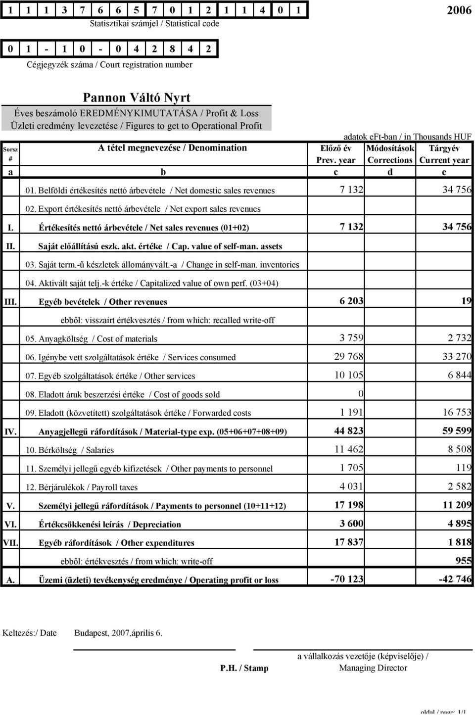 Értékesítés nettó árbevétele / Net sales revenues (01+02) 7 132 34 756 II. Saját előállítású eszk. akt. értéke / Cap. value of self-man. assets 03. Saját term.-ű készletek állományvált.