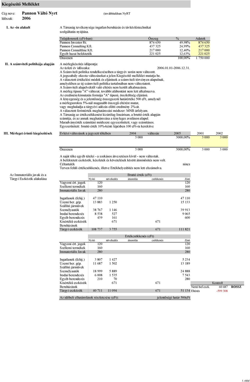 217 000 12,40% 217 000 Egyéb hazai befektetők 221 025 12,63% 221 025 Összesen 100,00% 1 750 000 A mérlegkészítés időpontja: Az üzleti év időszaka: 2006.01.01-2006.12.31.