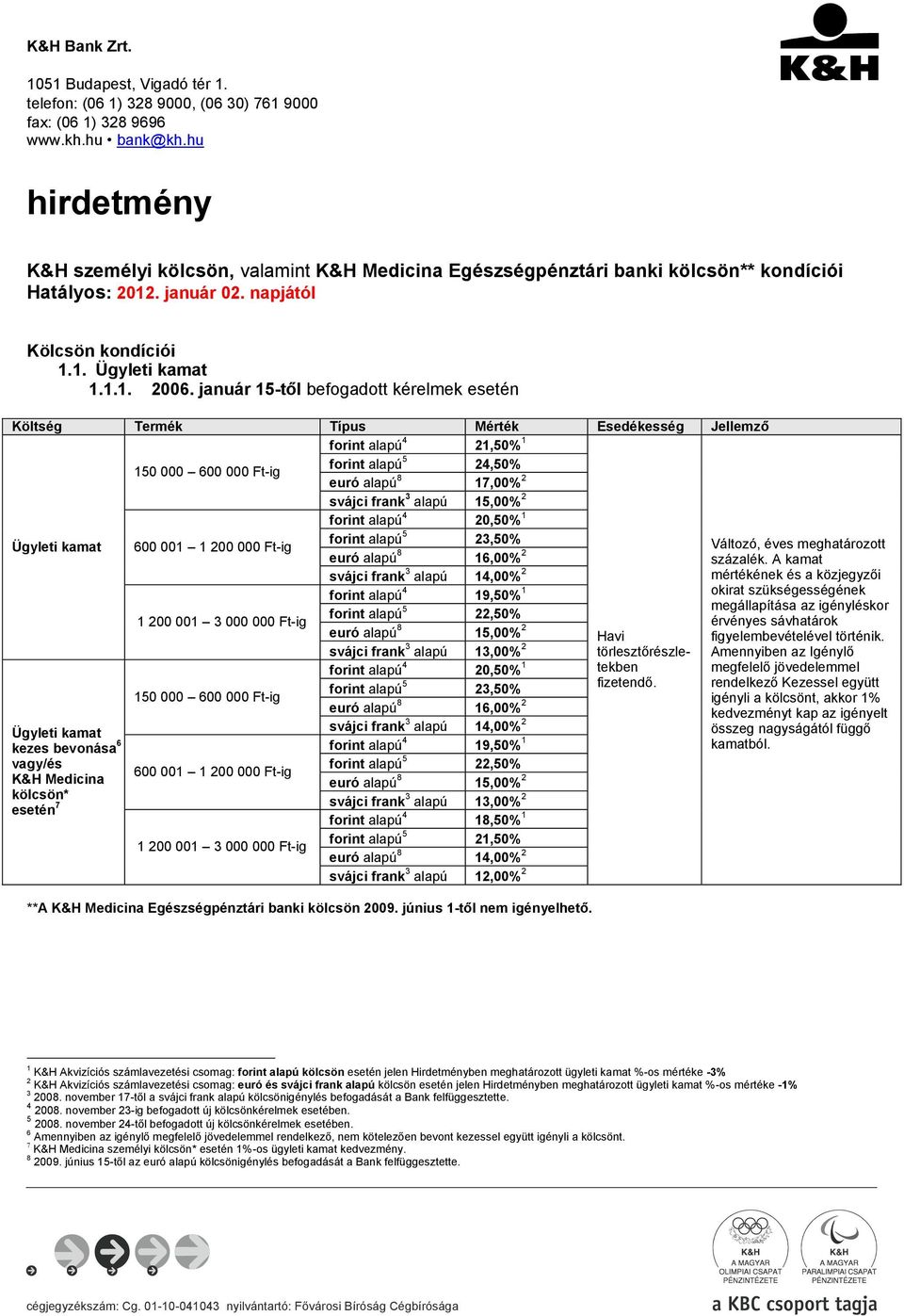 január 15-től befogadott kérelmek esetén Költség Termék Típus Mérték Esedékesség Jellemző forint alapú 4 21,50% 1 Ügyleti kamat Ügyleti kamat kezes bevonása 6 vagy/és K&H Medicina kölcsön* esetén 7