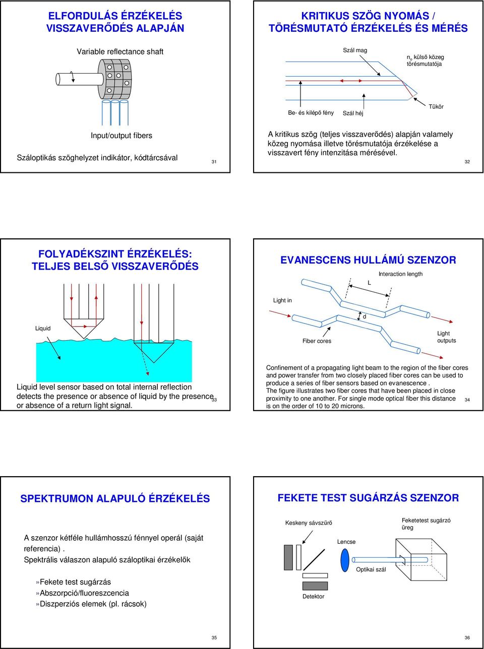 Száloptikás szöghelyzet indikátor, kódtárcsával 31 32 FOLYADÉKSZINT ÉRZÉKELÉS: TELJES BELSŐ VISSZAVERŐDÉS EVANESCENS HULLÁMÚ SZENZOR L Interaction length Light in d Liquid Fiber cores Light outputs