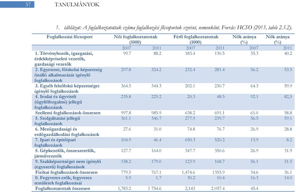 Egyéb felsőfokú képzettséget igénylő foglalkozások 4.