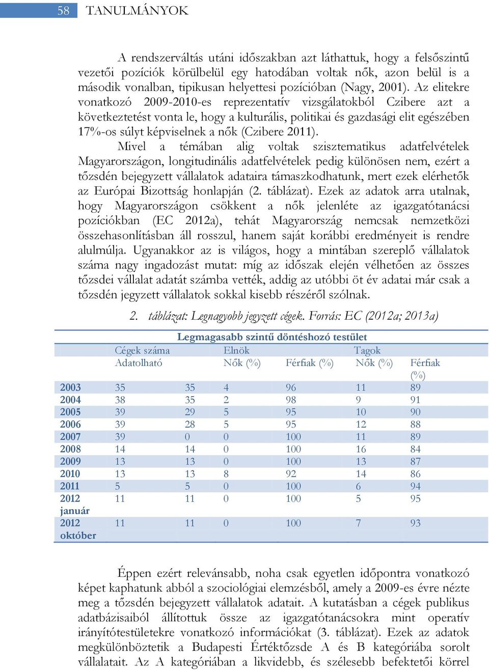 Az elitekre vonatkozó 2009-2010-es reprezentatív vizsgálatokból Czibere azt a következtetést vonta le, hogy a kulturális, politikai és gazdasági elit egészében 17%-os súlyt képviselnek a nők (Czibere