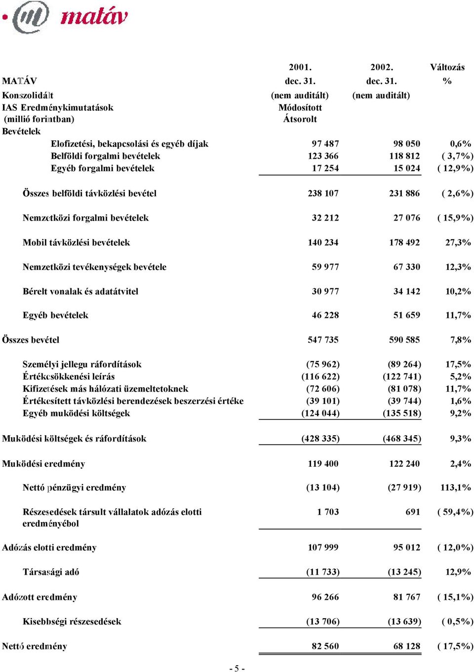 % Konszolidált (nem auditált) (nem auditált) IAS Eredménykimutatások Módosított (millió forintban) Átsorolt Bevételek Elofizetési, bekapcsolási és egyéb díjak 97 487 98 050 0,6% Belföldi forgalmi