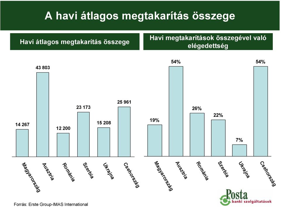 208 25 961 19% 26% 22% 7% Magyarország Ausztria Románia Szerbia Ukrajna Csehország