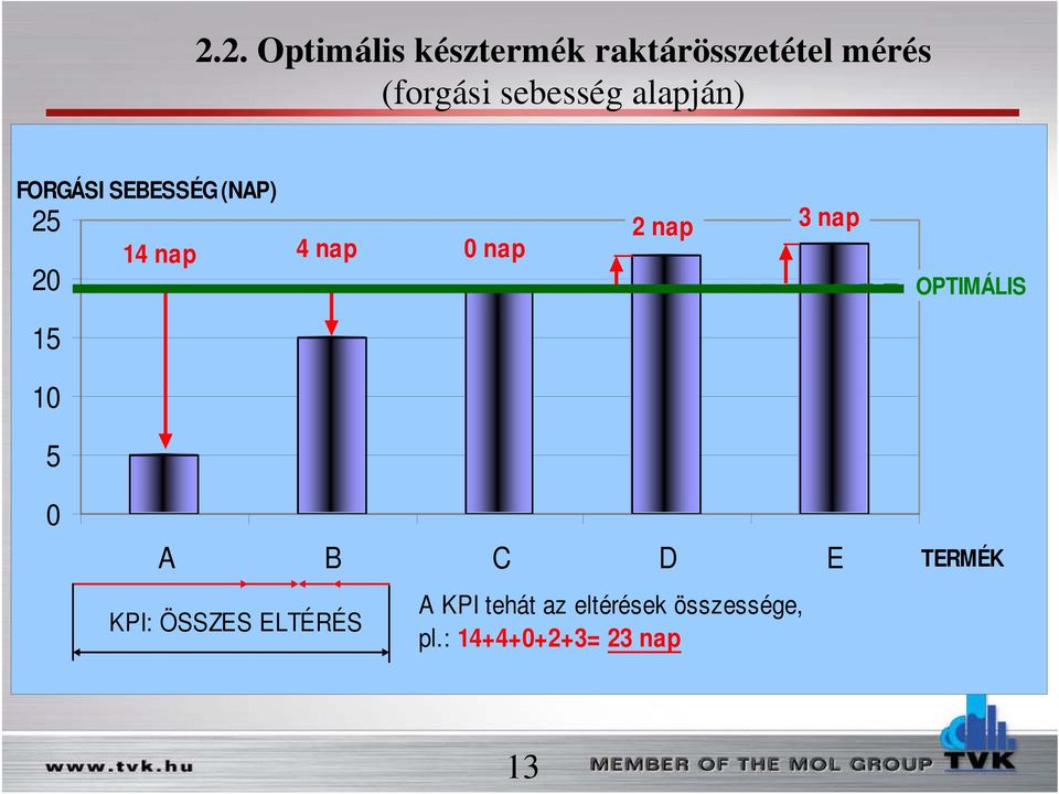 nap 2 nap 3 nap OPTIMÁLIS 15 10 5 0 A B C D E KPI: ÖSSZES