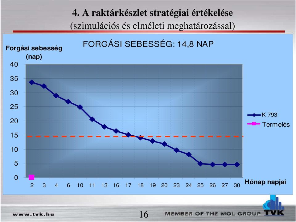 SEBESSÉG: 14,8 NAP 35 30 25 20 15 K 793 Production Termelés 10