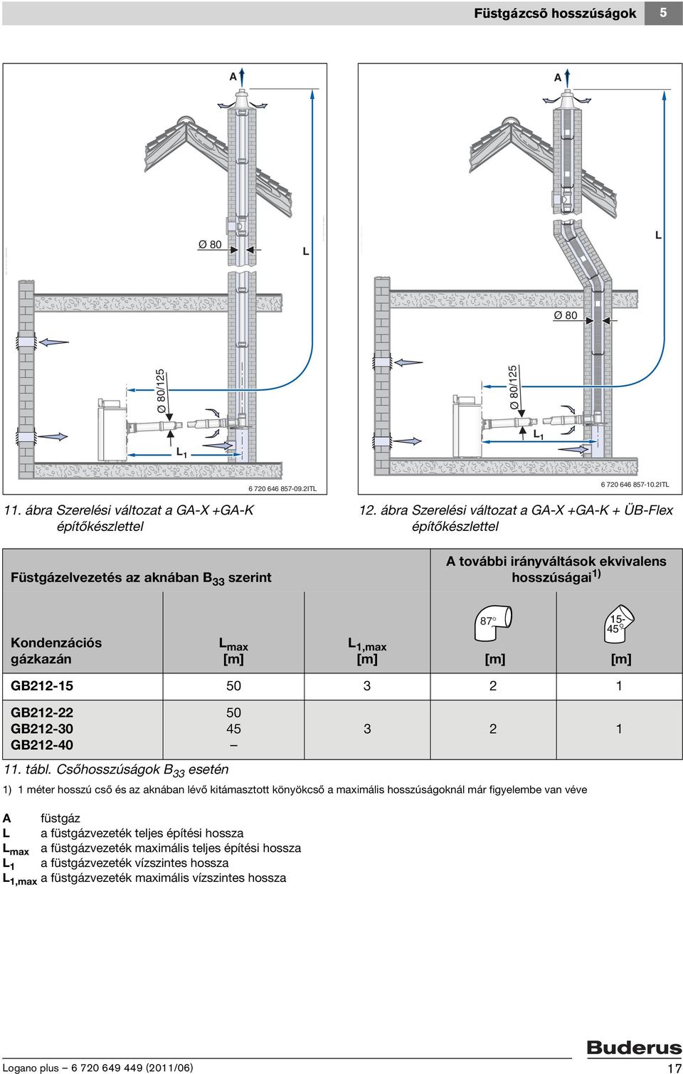 ábra Szerelési változat a G-X +G-K + ÜB-Flex építőkészlettel további irányváltások ekvivalens hosszúságai 1) Kondenzációs gázkazán L max [m] 87 15-45 L 1,max [m] [m] [m] GB212-15 50 3 2 1 GB212-22