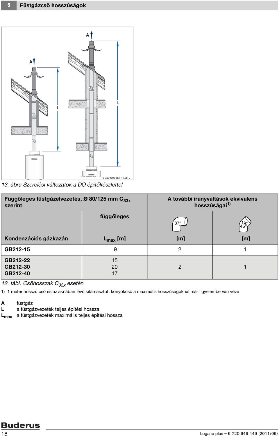 hosszúságai 1) 87 15-45 Kondenzációs gázkazán L max [m] [m] [m] GB212-15 9 2 1 GB212-22 GB212-30 GB212-40 12. tábl.