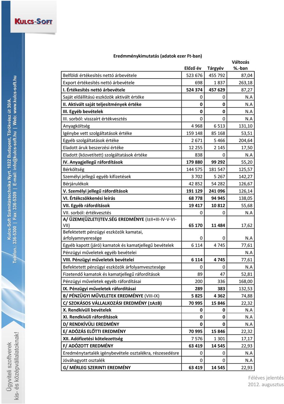 A Anyagköltség 4 968 6 513 131,10 Igénybe vett szolgáltatások értéke 159 148 85 168 53,51 Egyéb szolgáltatások értéke 2 671 5 466 204,64 Eladott áruk beszerzési értéke 12 255 2 145 17,50 Eladott