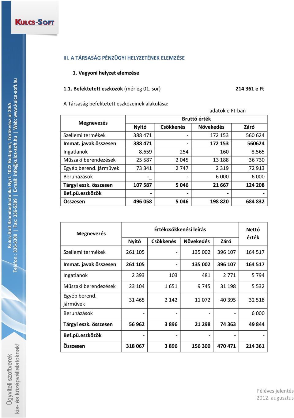 javak összesen 388 471-172 153 560624 Ingatlanok 8.659 254 160 8.565 Műszaki berendezések 25 587 2 045 13 188 36 730 Egyéb berend.