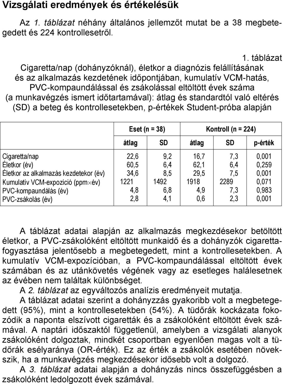 táblázat Cigaretta/nap (dohányzóknál), életkor a diagnózis felállításának és az alkalmazás kezdetének időpontjában, kumulatív VCM-hatás, PVC-kompaundálással és zsákolással eltöltött évek száma (a