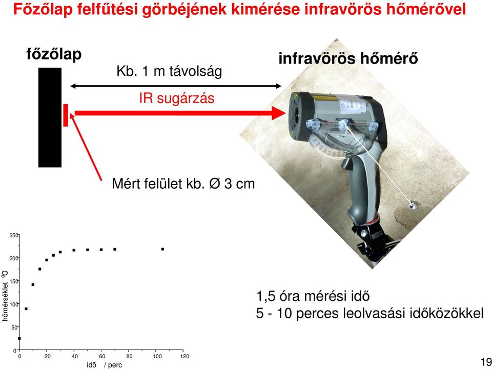 Ø 3 cm 250 200 o hõmérséklet C / 150 100 50 1,5 óra mérési idő