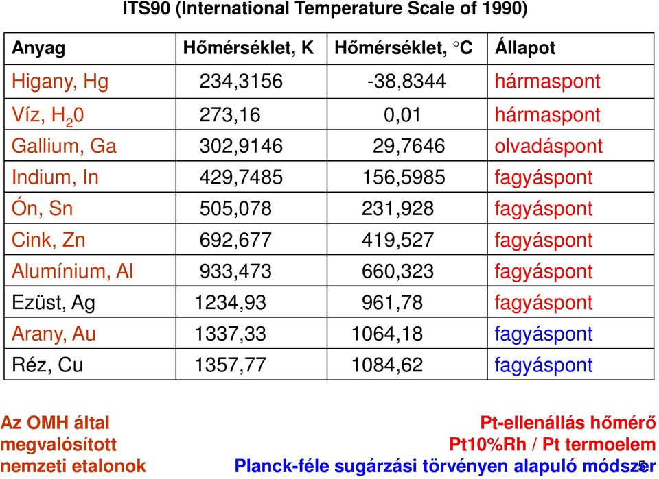 419,527 fagyáspont Alumínium, Al 933,473 660,323 fagyáspont Ezüst, Ag 1234,93 961,78 fagyáspont Arany, Au 1337,33 1064,18 fagyáspont Réz, Cu 1357,77