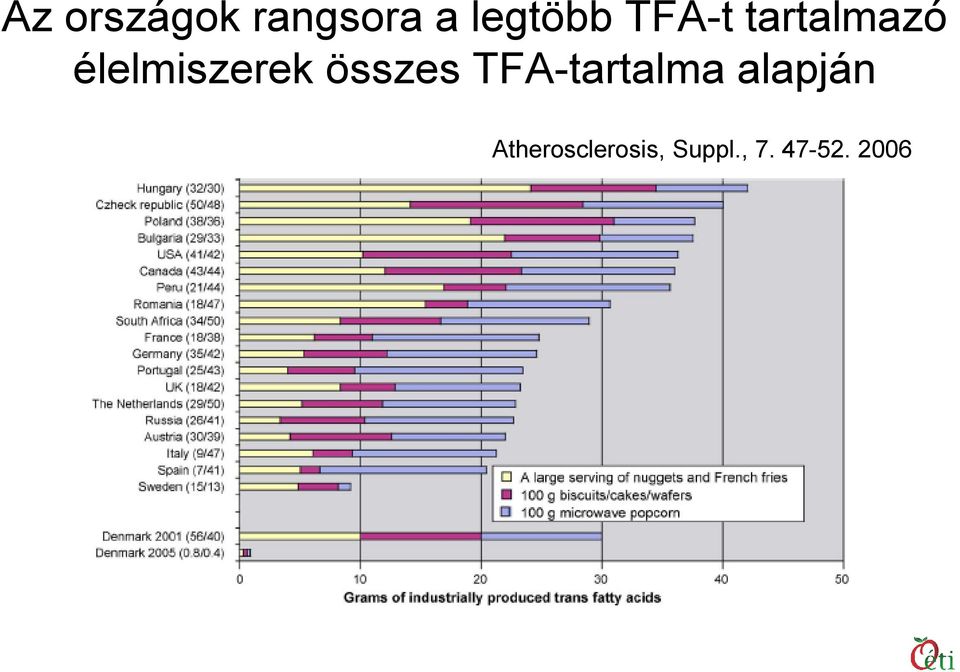 összes TFA-tartalma alapján