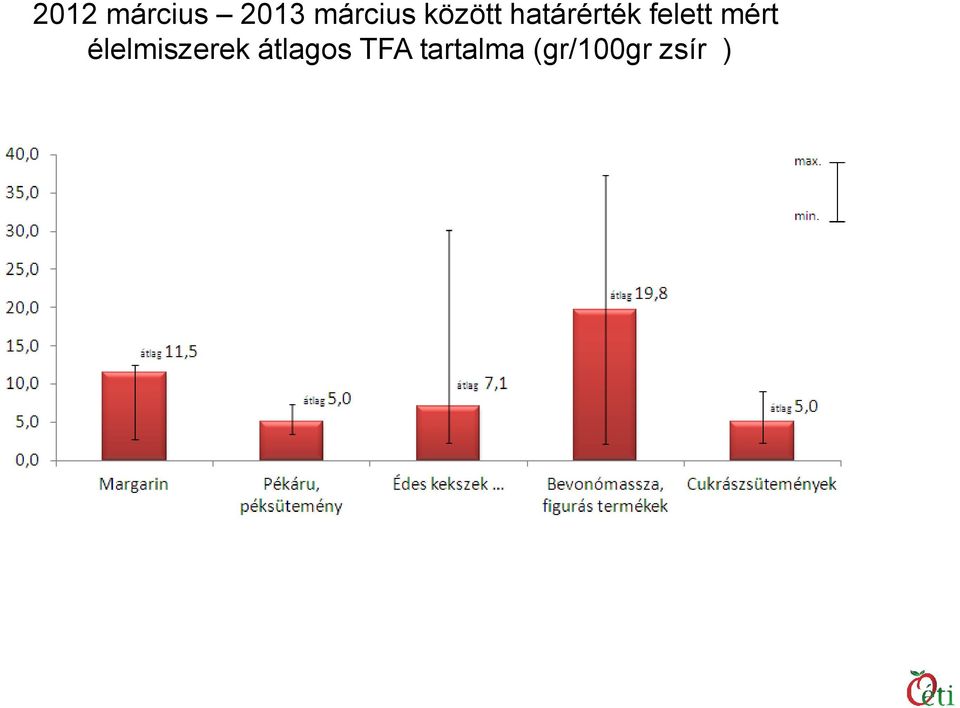 mért élelmiszerek átlagos