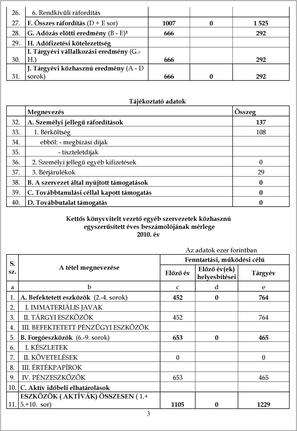 7 33. 1. Bérköltség 108 34. ebből: - megbízási díjak 35. - tiszteletdíjak 36. 2. Személyi jellegű egyéb kifizetések 0 37. 3. Bérjárulékok 29 38. B. A szervezet által nyújtott támogatások 0 39. C.