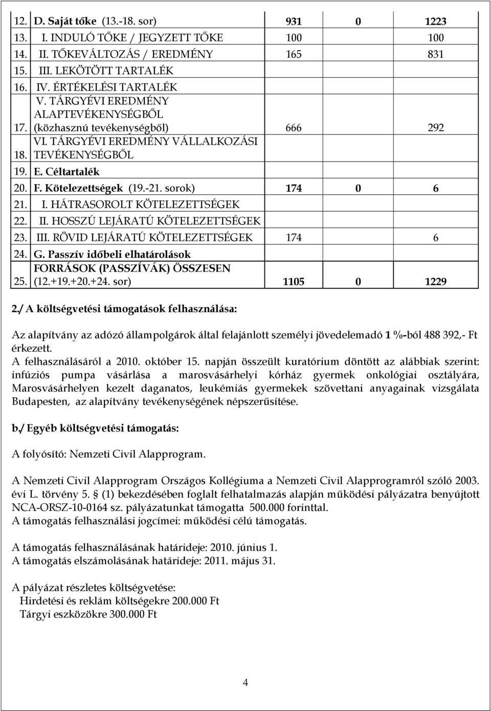 I. HÁTRASOROLT KÖTELEZETTSÉGEK 22. II. HOSSZÚ LEJÁRATÚ KÖTELEZETTSÉGEK 23. III. RÖVID LEJÁRATÚ KÖTELEZETTSÉGEK 174 6 24. G. Passzív időbeli elhatárolások FORRÁSOK (PASSZÍVÁK) ÖSSZESEN 25. (12.+19.+20.