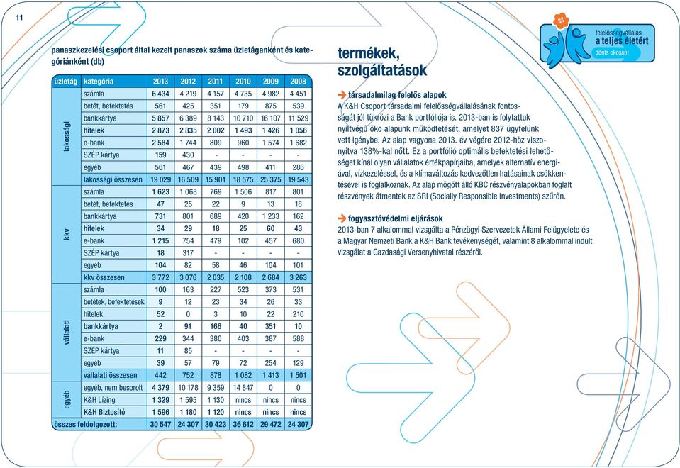 439 498 411 286 lakossági összesen 19 029 16 509 15 901 18 575 25 375 19 543 számla 1 623 1 068 769 1 506 817 801 betét, befektetés 47 25 22 9 13 18 bankkártya 731 801 689 420 1 233 162 hitelek 34 29