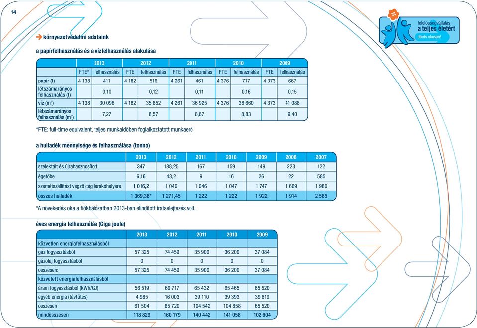 létszámarányos felhasználás (m 3 ) 7,27 8,57 8,67 8,83 9,40 *FTE: full-time equivalent, teljes munkaidőben foglalkoztatott munkaerő a hulladék mennyisége és felhasználása (tonna) 2013 2012 2011 2010